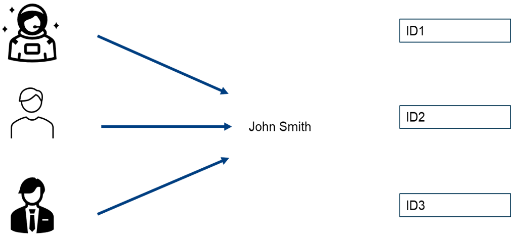 Figure 3. Authentication process and its importance