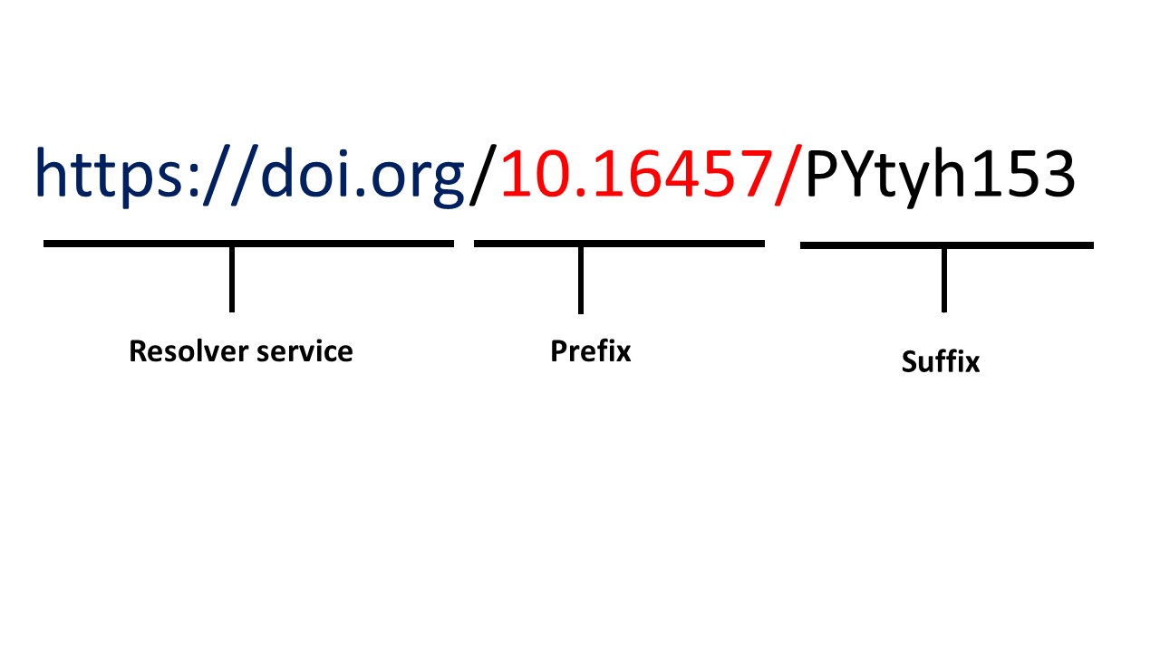 (I have created this image so please let me know if you want to change it) The structure of persistent identifiers as in DOI, In the prefix, you can see that first part of prefix represent DOI directory and the following number is publisher. Suffix is unique under its unique prefix