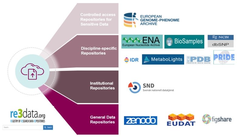 Figure 1 Types of data repository with different examples, CC.BY from re3data.org